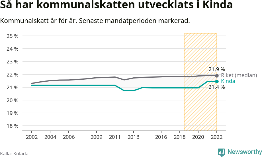 Graf: Kommunalskatt i Kinda kommun